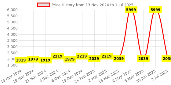 myntra.com MOMIN LIBAS Button-Down A-Line Abaya momin libas Price History Graph from 13 Nov 2024 to 1 Jul 2025