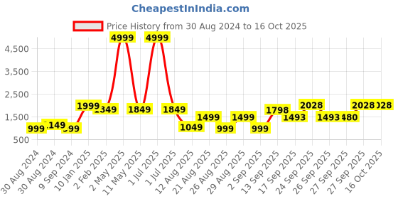 myntra.com MOMIN LIBAS Classic Collar Burqa With Scarf momin libas Price History Graph from 30 Aug 2024 to 16 Oct 2025