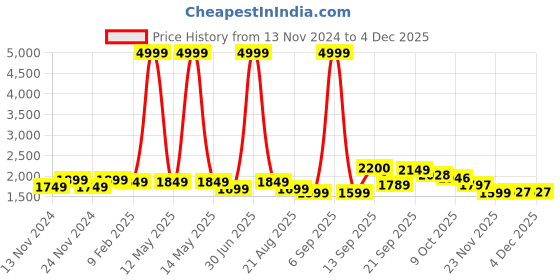myntra.com MOMIN LIBAS Cuffed Sleeves Abaya Burqa momin libas Price History Graph from 13 Nov 2024 to 3 Dec 2025