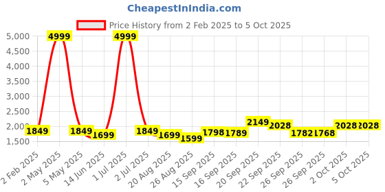 myntra.com MOMIN LIBAS Front Open Bell Sleeves Abaya Burqas with Pleated Work momin libas Price History Graph from 2 Feb 2025 to 4 Oct 2025