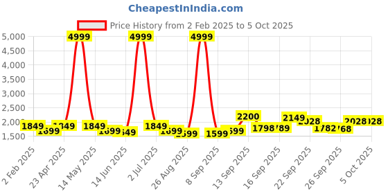 myntra.com MOMIN LIBAS Front Open Bell Sleeves Abaya Burqas with Pleated Work momin libas Price History Graph from 2 Feb 2025 to 5 Oct 2025