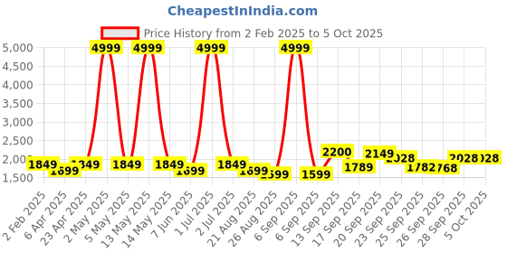 myntra.com MOMIN LIBAS Front Open Bell Sleeves Abaya Burqas with Pleated Work momin libas Price History Graph from 2 Feb 2025 to 5 Oct 2025