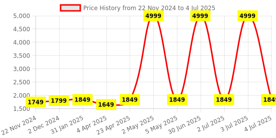 myntra.com MOMIN LIBAS Front Open With Buttons Abaya Burqa momin libas Price History Graph from 22 Nov 2024 to 4 Jul 2025