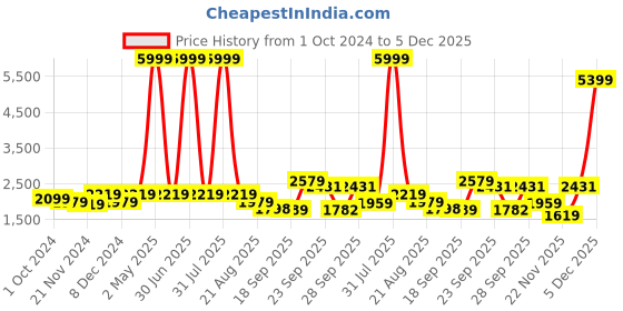 myntra.com MOMIN LIBAS High Neck Long Sleeves Abaya Burqa With Scarf momin libas Price History Graph from 1 Oct 2024 to 5 Dec 2025