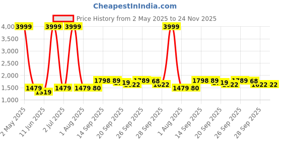 myntra.com MOMIN LIBAS  Lace Work Abaya Burqa momin libas Price History Graph from 2 May 2025 to 23 Nov 2025