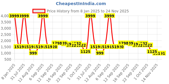 myntra.com MOMIN LIBAS Navy Blue Polycrepe Stylish Open-Front Abaya Burqa momin libas Price History Graph from 8 Jan 2025 to 24 Nov 2025
