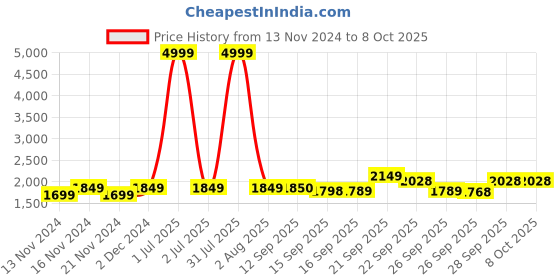 myntra.com MOMIN LIBAS Pintuck Burqa With Scarf momin libas Price History Graph from 13 Nov 2024 to 8 Oct 2025