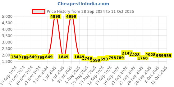 myntra.com MOMIN LIBAS Round-Neck Abaya Burqa With Belt momin libas Price History Graph from 28 Sep 2024 to 10 Oct 2025