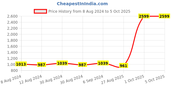 myntra.com MOMIN LIBAS Striped Front Open Abaya Burqa momin libas Price History Graph from 8 Aug 2024 to 5 Oct 2025