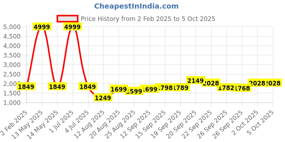 myntra.com MOMIN LIBAS Striped Front Open Abaya Burqa With Scarf momin libas Price History Graph from 2 Feb 2025 to 4 Oct 2025