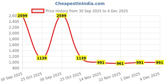 myntra.com MOMIN LIBAS Women Black & White Striped Front Open Abaya Burqa momin libas Price History Graph from 30 Sep 2025 to 4 Dec 2025