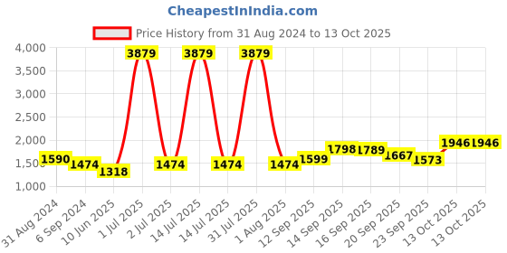 myntra.com MOMIN LIBAS Women Black Solid Front Open Abaya momin libas Price History Graph from 31 Aug 2024 to 13 Oct 2025