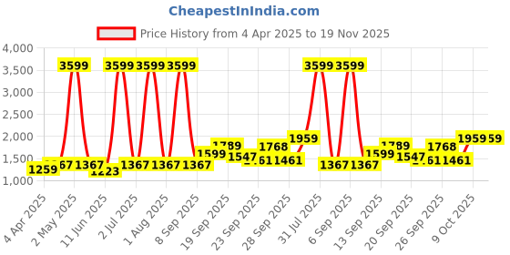 myntra.com MOMIN LIBAS Women Black Solid Front Open Abaya Burqa momin libas Price History Graph from 4 Apr 2025 to 18 Nov 2025
