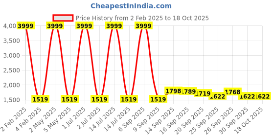 myntra.com MOMIN LIBAS Women Black Solid Front Open Abaya with Belt momin libas Price History Graph from 2 Feb 2025 to 17 Oct 2025