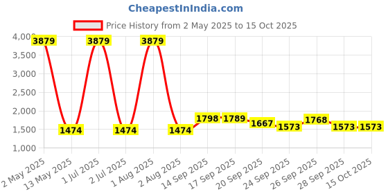 myntra.com MOMIN LIBAS Women Green Solid Front Open Abaya momin libas Price History Graph from 2 May 2025 to 14 Oct 2025