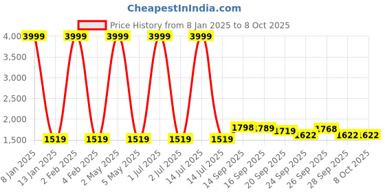 myntra.com MOMIN LIBAS Women Green Solid Front Open Abaya with Belt momin libas Price History Graph from 8 Jan 2025 to 8 Oct 2025
