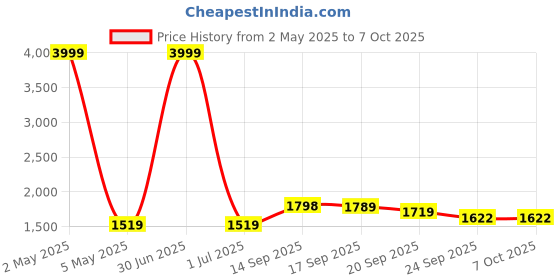 myntra.com MOMIN LIBAS Women Green Solid Open Front Abaya Burqa momin libas Price History Graph from 2 May 2025 to 7 Oct 2025