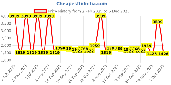 myntra.com MOMIN LIBAS Women Navy Blue Solid Abaya Burqa With Belt momin libas Price History Graph from 2 Feb 2025 to 5 Dec 2025