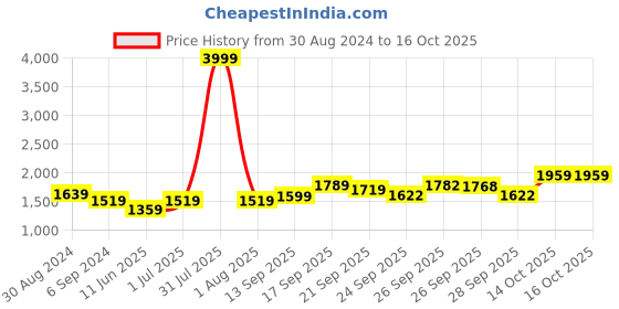 myntra.com MOMIN LIBAS Women Navy Blue Solid Front Open Abaya momin libas Price History Graph from 30 Aug 2024 to 16 Oct 2025