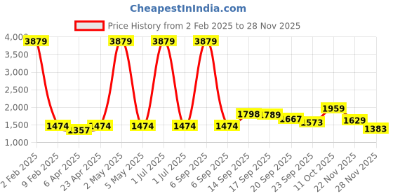 myntra.com MOMIN LIBAS Women Navy Blue Solid Front Open Abaya momin libas Price History Graph from 2 Feb 2025 to 28 Nov 2025