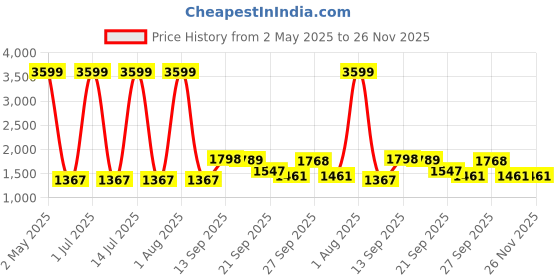 myntra.com MOMIN LIBAS Women Teal Green Solid Abaya Burqa momin libas Price History Graph from 2 May 2025 to 25 Nov 2025