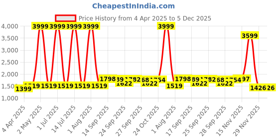 myntra.com MOMIN LIBAS Women Teal Green Solid Abaya Burqa With Belt momin libas Price History Graph from 4 Apr 2025 to 4 Dec 2025
