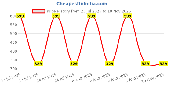 myntra.com MOMISY Kids Pack Of 3 Printed Breathable Ankle-Length Socks momisy Price History Graph from 23 Jul 2025 to 19 Nov 2025