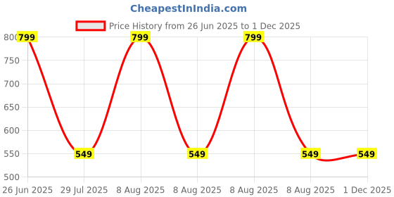 myntra.com MOMISY Kids Pack Of 5 Colourblocked Anti-Allergenic Ankle-Length Socks momisy Price History Graph from 26 Jun 2025 to 30 Nov 2025