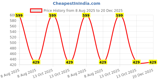 myntra.com MOMISY Kids Pack Of 5 Colourblocked Breathable Shoe Liner Socks momisy Price History Graph from 8 Aug 2025 to 20 Dec 2025