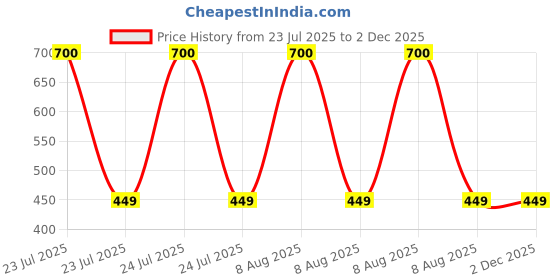 myntra.com MOMISY Kids Pack Of 5 Patterned Ankle Length Socks momisy Price History Graph from 23 Jul 2025 to 2 Dec 2025