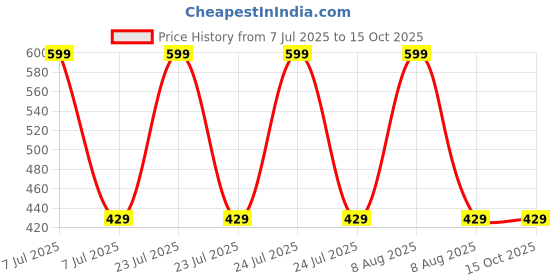 myntra.com MOMISY Kids Pack Of 5 Patterned Ankle Length Socks momisy Price History Graph from 7 Jul 2025 to 14 Oct 2025