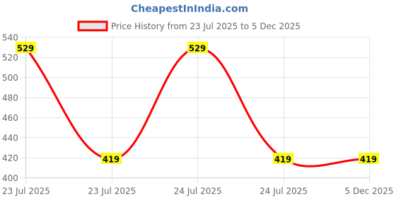 myntra.com MOMISY Kids Pack Of 5 Printed Ankle-Length Socks momisy Price History Graph from 23 Jul 2025 to 5 Dec 2025
