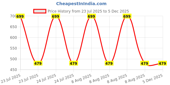 myntra.com MOMISY Kids Pack Of 5 Printed Anti-Allergenic Ankle-Length Socks momisy Price History Graph from 23 Jul 2025 to 4 Dec 2025