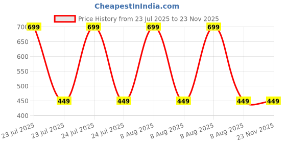 myntra.com MOMISY Kids Pack Of 5 Printed Anti-Allergenic Ankle-Length Socks momisy Price History Graph from 23 Jul 2025 to 23 Nov 2025