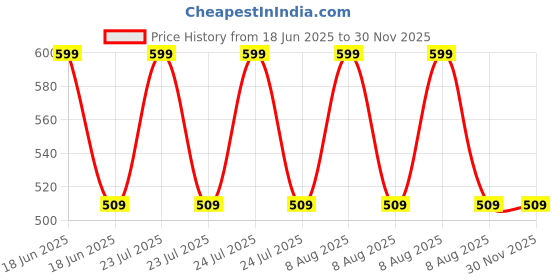 myntra.com MOMISY Kids Pack Of 5 Printed Anti-Allergenic Ankle-Length Socks momisy Price History Graph from 18 Jun 2025 to 30 Nov 2025