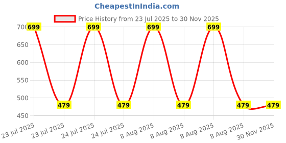myntra.com MOMISY Kids Pack Of 5 Printed Breathable Ankle-Length Socks momisy Price History Graph from 23 Jul 2025 to 30 Nov 2025