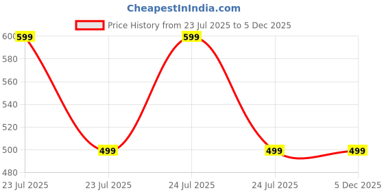 myntra.com MOMISY Kids Pack Of 5 Striped Ankle Length Socks momisy Price History Graph from 23 Jul 2025 to 5 Dec 2025