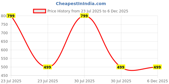 myntra.com MOMISY Kids Patterned Cotton Ankle-Length Booties momisy Price History Graph from 23 Jul 2025 to 5 Dec 2025