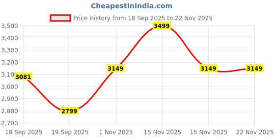 myntra.com MOMLyf Nest Diaper Caddy - Dusty Pink momlyf Price History Graph from 18 Sep 2025 to 22 Nov 2025