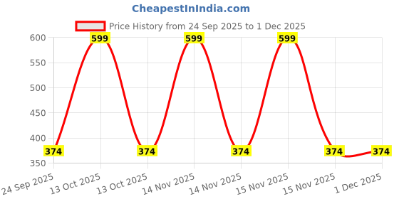 myntra.com arvesa Mommy And Daddy Valentine Printed Romper arvesa Price History Graph from 24 Sep 2025 to 1 Dec 2025