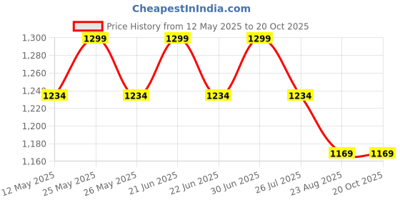 myntra.com MOMMY BUG Boys Printed T-shirt with Shorts mommy bug Price History Graph from 12 May 2025 to 20 Oct 2025