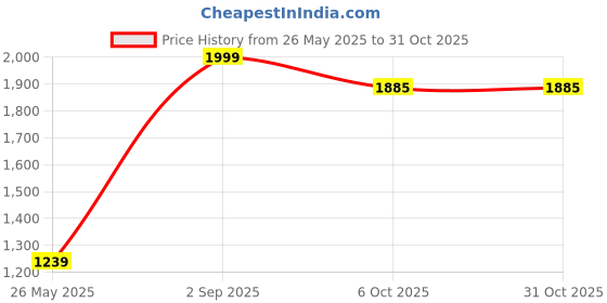 myntra.com MOMMY BUG Women Abstract Printed Shirt Collar Shirt & Pyjamas mommy bug Price History Graph from 26 May 2025 to 31 Oct 2025