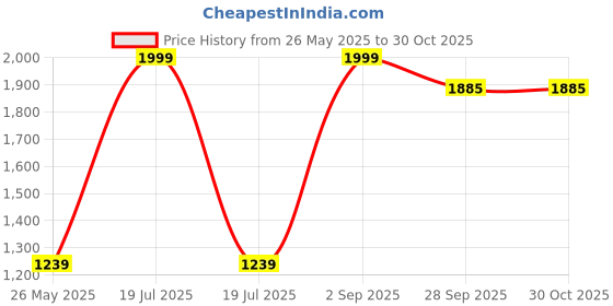 myntra.com MOMMY BUG Women Printed Night suit mommy bug Price History Graph from 26 May 2025 to 30 Oct 2025