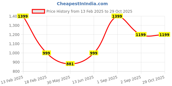 myntra.com Moms Ever Printed Nightdress moms ever Price History Graph from 13 Feb 2025 to 29 Oct 2025