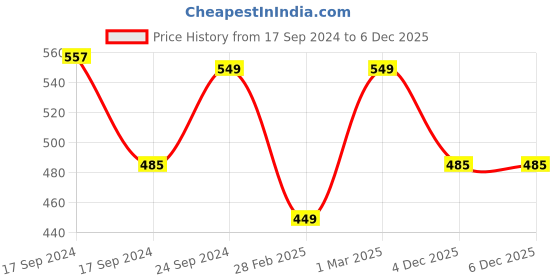 myntra.com Moms Home Floral Print Flutter Sleeve Organic Cotton Wrap Top moms home Price History Graph from 17 Sep 2024 to 5 Dec 2025