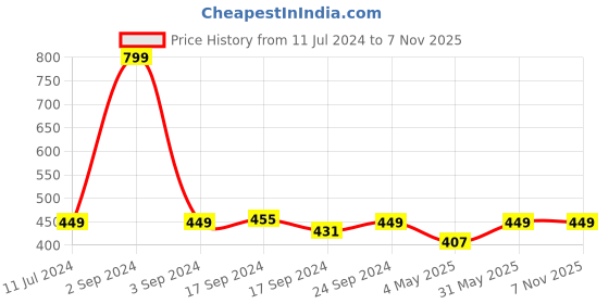 myntra.com Moms Home Infant Girl Printed Organic Cotton Bodysuit moms home Price History Graph from 11 Jul 2024 to 2 Nov 2025