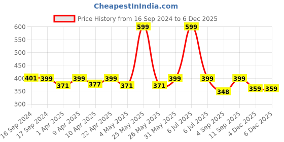 myntra.com Moms Home Infant Kids Pack Of 3 Multicoloured Printed Pure Cotton Bibs moms home Price History Graph from 16 Sep 2024 to 5 Dec 2025