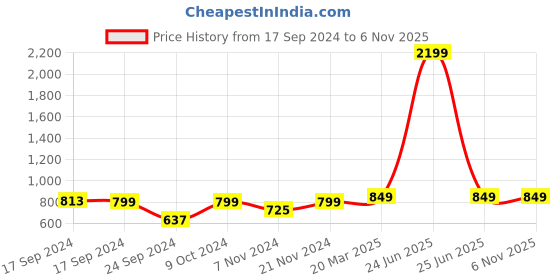 myntra.com Moms Home Infant Kids Pack Of 3 Printed Organic-Cotton Sustainable Muslin Swaddles moms home Price History Graph from 17 Sep 2024 to 2 Nov 2025