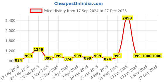 myntra.com Moms Home Infant Kids Pack Of 5 Organic Cotton Half Sleeves Bodysuits moms home Price History Graph from 17 Sep 2024 to 26 Dec 2025