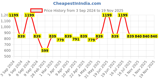 myntra.com Moms Home Infant Pack Of 6 Printed Bibs & Napkin Set moms home Price History Graph from 3 Sep 2024 to 18 Nov 2025